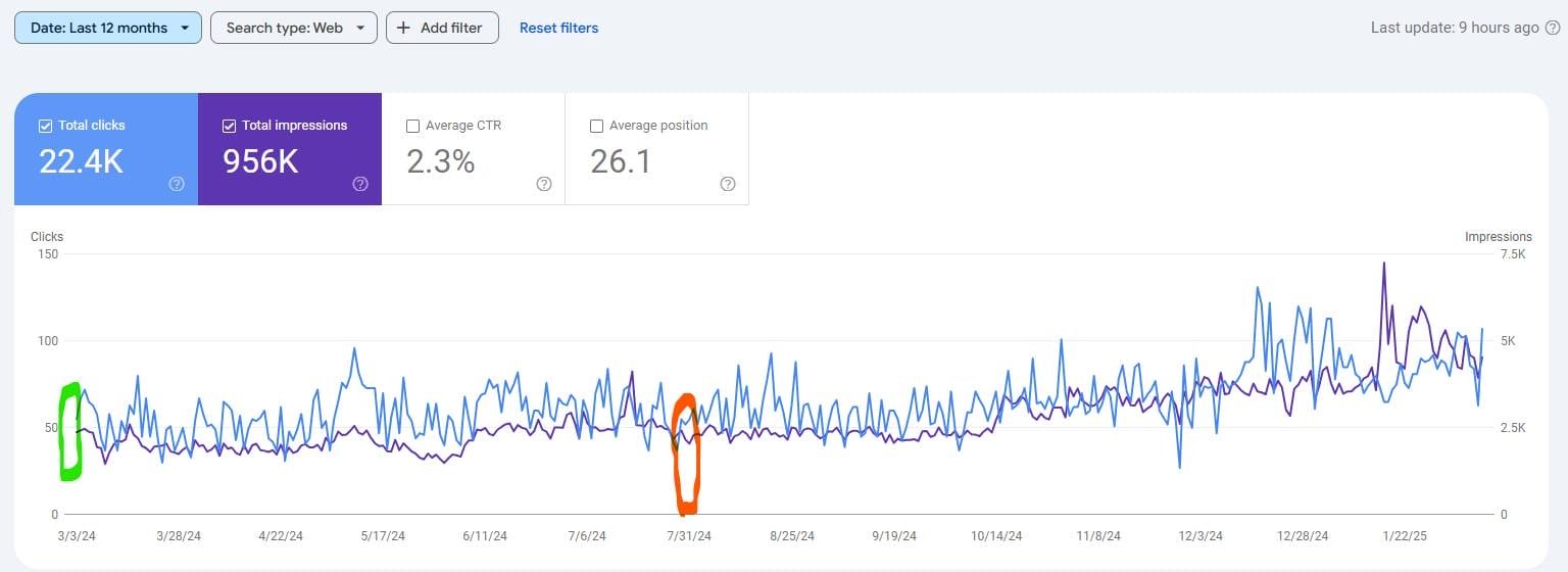 Seo Performance 04 | Best professional SEO services to boost website rankings